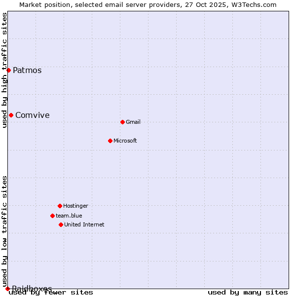 Market position of Comvive vs. Patmos vs. Raidboxes
