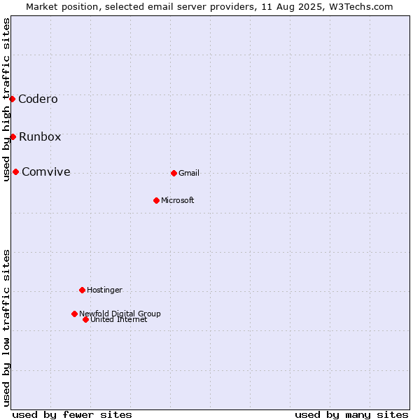 Market position of Comvive vs. Runbox vs. Codero