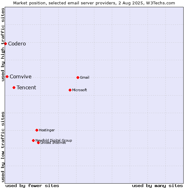 Market position of Tencent vs. Comvive vs. Codero