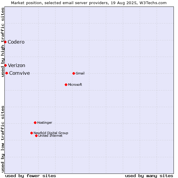 Market position of Comvive vs. Verizon vs. Codero