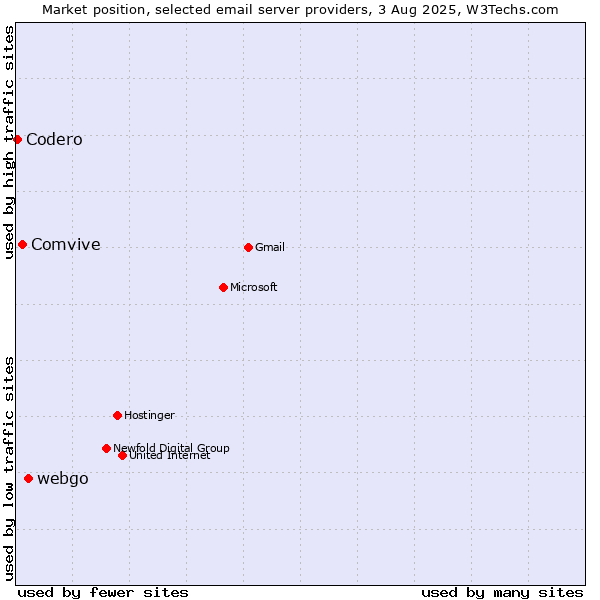 Market position of webgo vs. Comvive vs. Codero