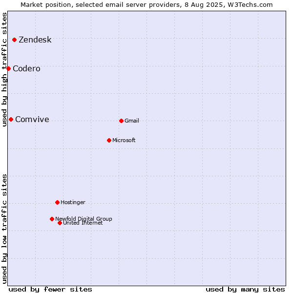 Market position of Zendesk vs. Comvive vs. Codero