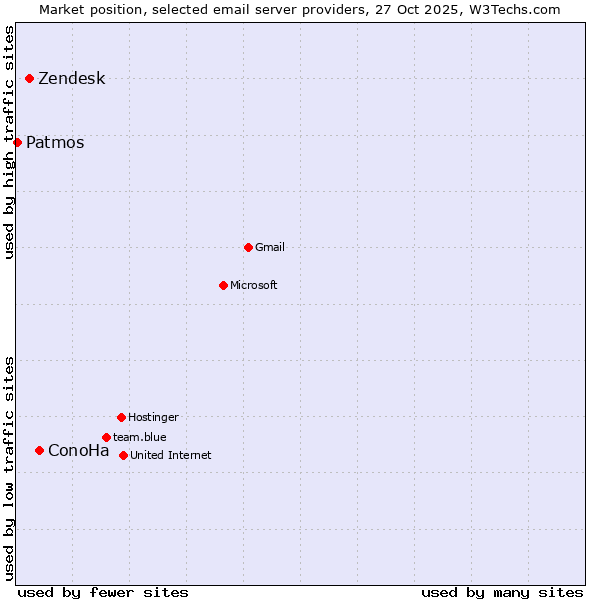 Market position of ConoHa vs. Zendesk vs. Patmos