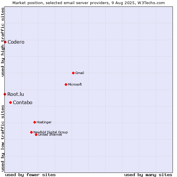Market position of Contabo vs. Codero vs. Root.lu