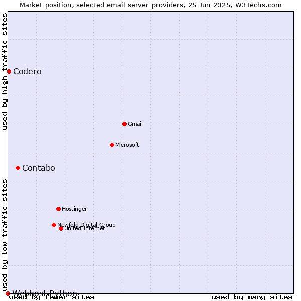 Market position of Contabo vs. Codero vs. Webhost Python
