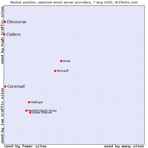 Market position of Coremail vs. Discourse vs. Codero