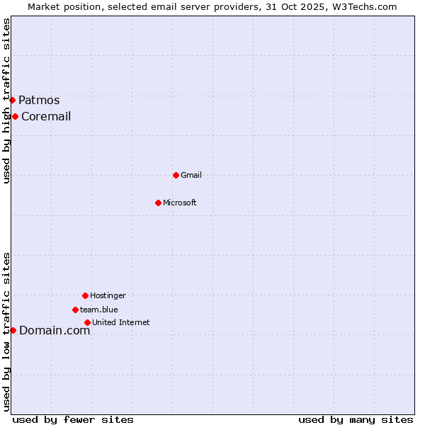 Market position of Coremail vs. Domain.com vs. Patmos