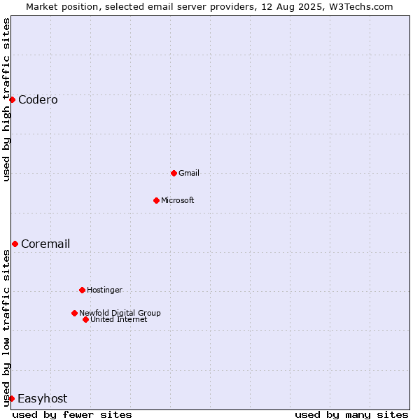 Market position of Coremail vs. Codero vs. Easyhost