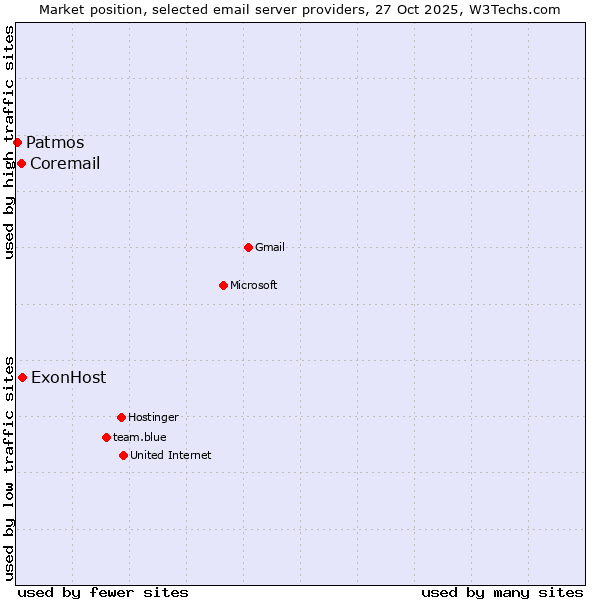 Market position of ExonHost vs. Coremail vs. Patmos