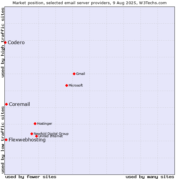 Market position of Coremail vs. Flexwebhosting vs. Codero