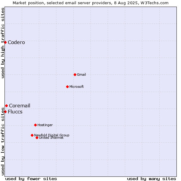 Market position of Coremail vs. Codero vs. Fluccs
