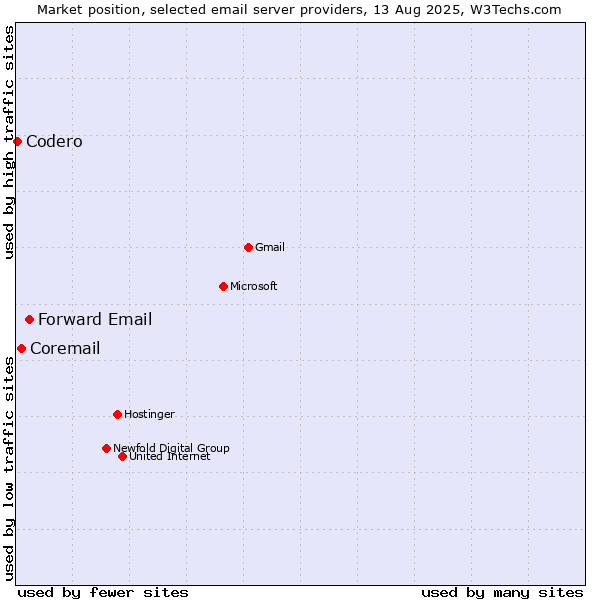 Market position of Forward Email vs. Coremail vs. Codero