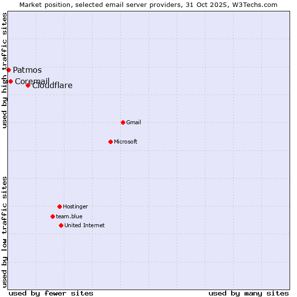 Market position of Cloudflare vs. Coremail vs. Patmos