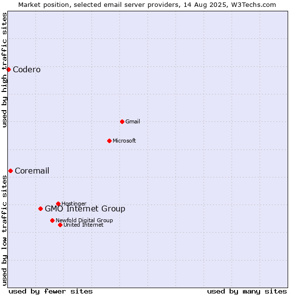 Market position of GMO Internet Group vs. Coremail vs. Codero