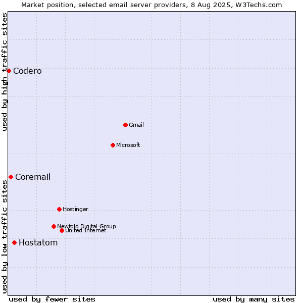 Market position of Hostatom vs. Coremail vs. Codero