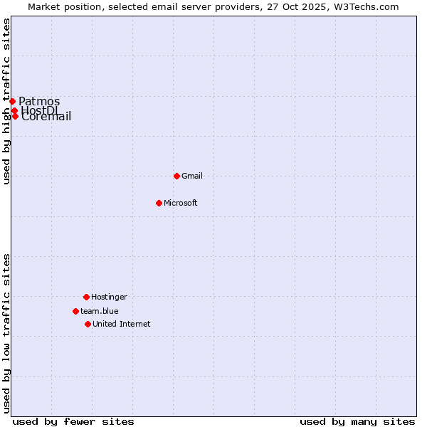 Market position of Coremail vs. HostDL vs. Patmos