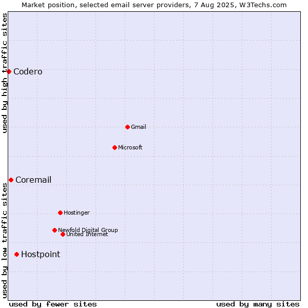 Market position of Hostpoint vs. Coremail vs. Codero