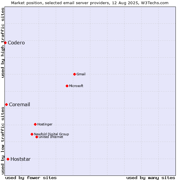 Market position of Hoststar vs. Coremail vs. Codero