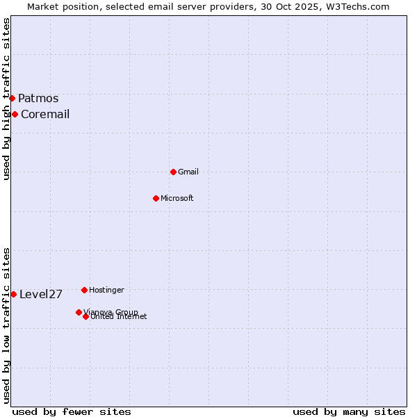 Market position of Coremail vs. Level27 vs. Patmos