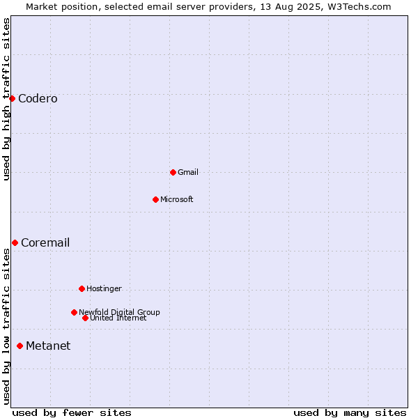 Market position of Metanet vs. Coremail vs. Codero