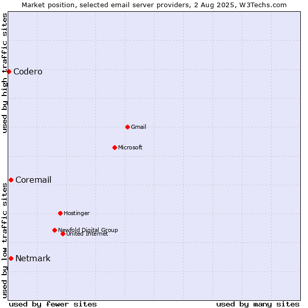 Market position of Netmark vs. Coremail vs. Codero