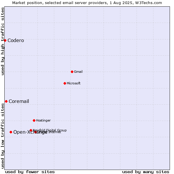Market position of Open-Xchange vs. Coremail vs. Codero
