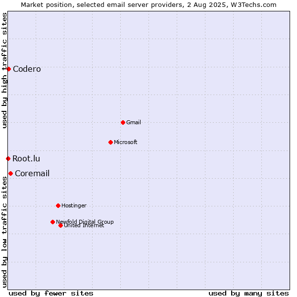Market position of Coremail vs. Codero vs. Root.lu