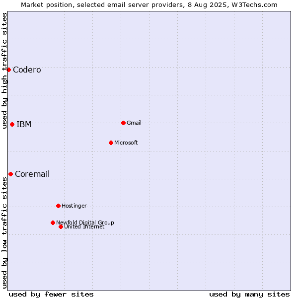 Market position of IBM vs. Coremail vs. Codero