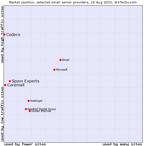 Market position of Spam Experts vs. Coremail vs. Codero