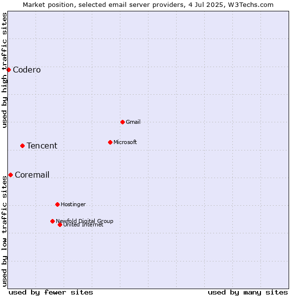 Market position of Tencent vs. Coremail vs. Codero