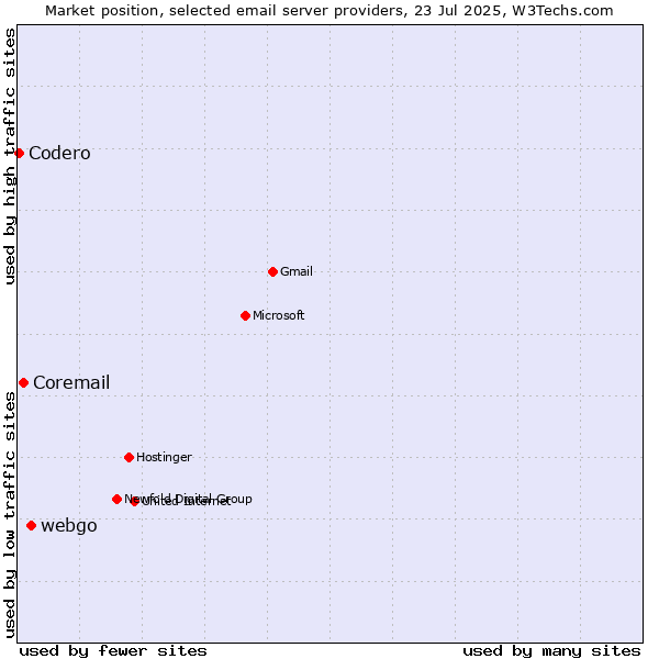 Market position of webgo vs. Coremail vs. Codero