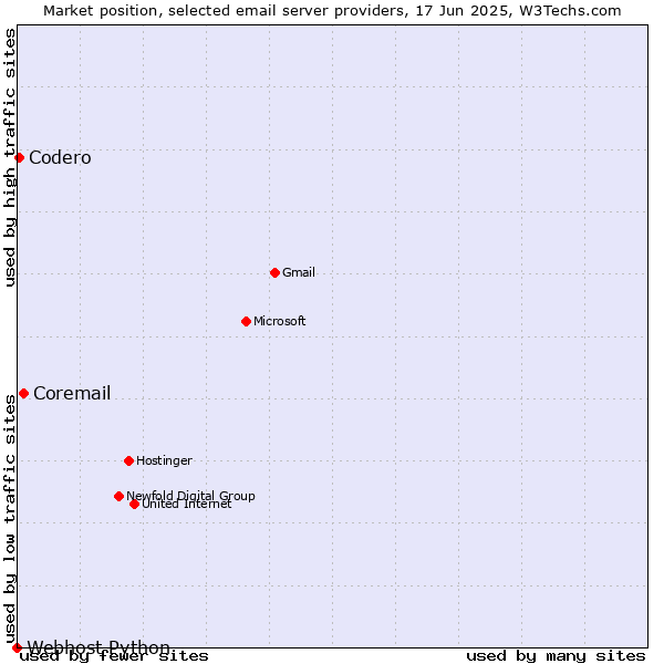 Market position of Coremail vs. Codero vs. Webhost Python