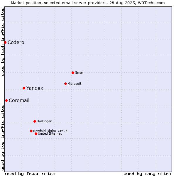 Market position of Yandex vs. Coremail vs. Codero
