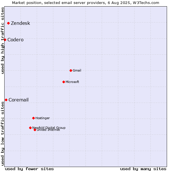 Market position of Zendesk vs. Coremail vs. Codero