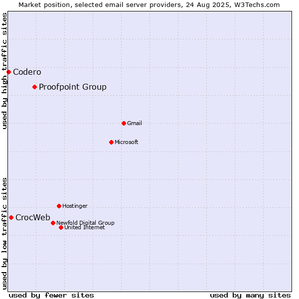 Market position of Proofpoint Group vs. CrocWeb vs. Codero