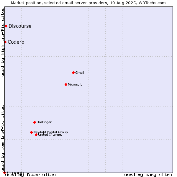Market position of Discourse vs. Codero vs. Cronon