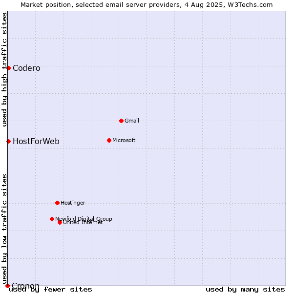 Market position of Codero vs. HostForWeb vs. Cronon