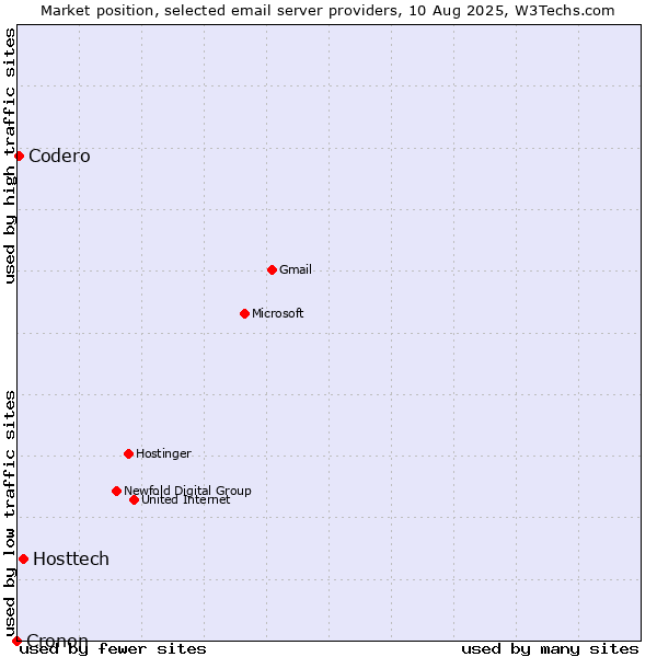 Market position of Hosttech vs. Codero vs. Cronon