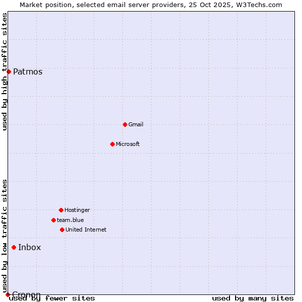 Market position of Inbox vs. Patmos vs. Cronon