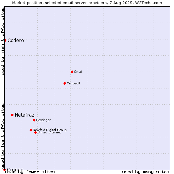 Market position of Netafraz vs. Codero vs. Cronon