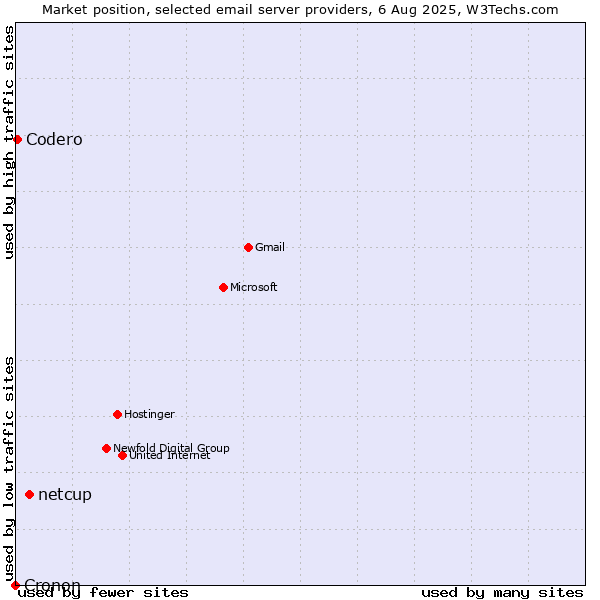 Market position of netcup vs. Codero vs. Cronon