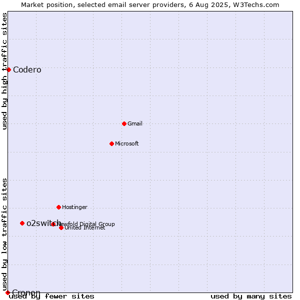 Market position of o2switch vs. Codero vs. Cronon