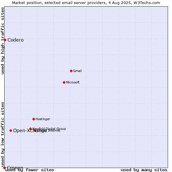 Market position of Open-Xchange vs. Codero vs. Cronon