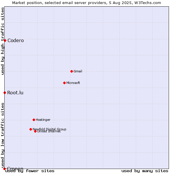 Market position of Codero vs. Root.lu vs. Cronon