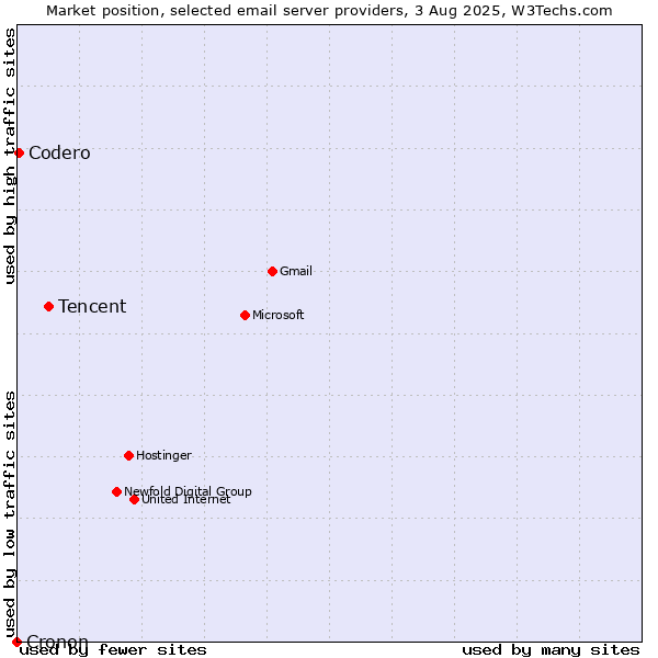 Market position of Tencent vs. Codero vs. Cronon