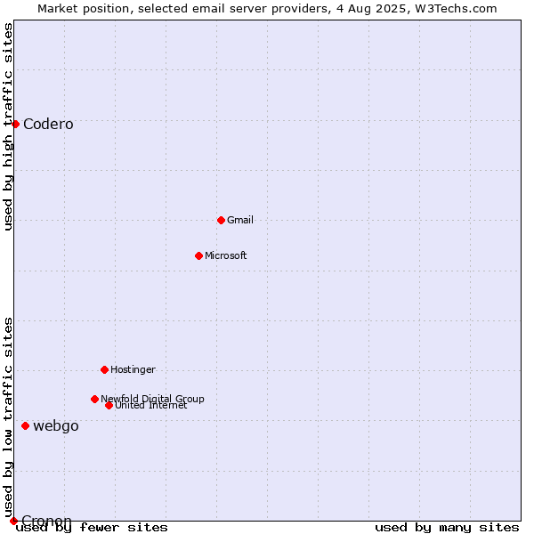 Market position of webgo vs. Codero vs. Cronon