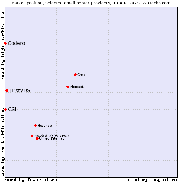 Market position of FirstVDS vs. CSL vs. Codero