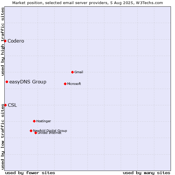 Market position of easyDNS Group vs. CSL vs. Codero
