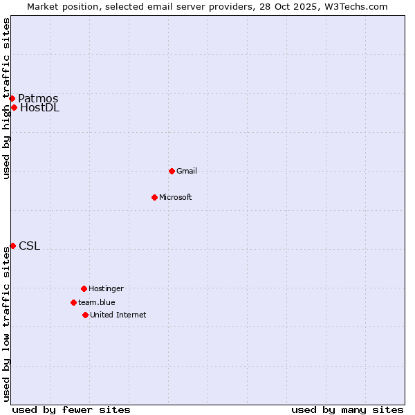 Market position of HostDL vs. CSL vs. Patmos