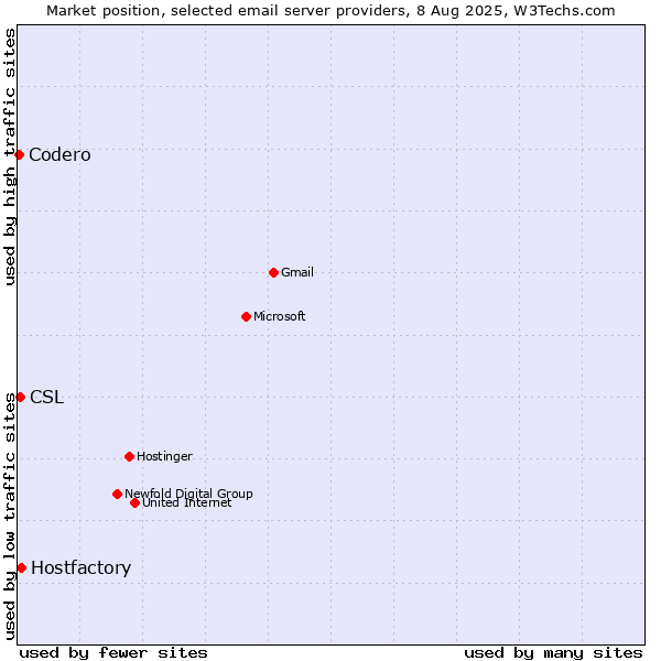 Market position of Hostfactory vs. CSL vs. Codero
